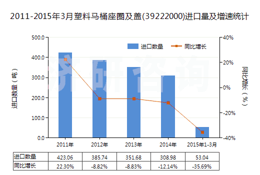 2011-2015年3月塑料馬桶座圈及蓋(39222000)進(jìn)口量及增速統(tǒng)計